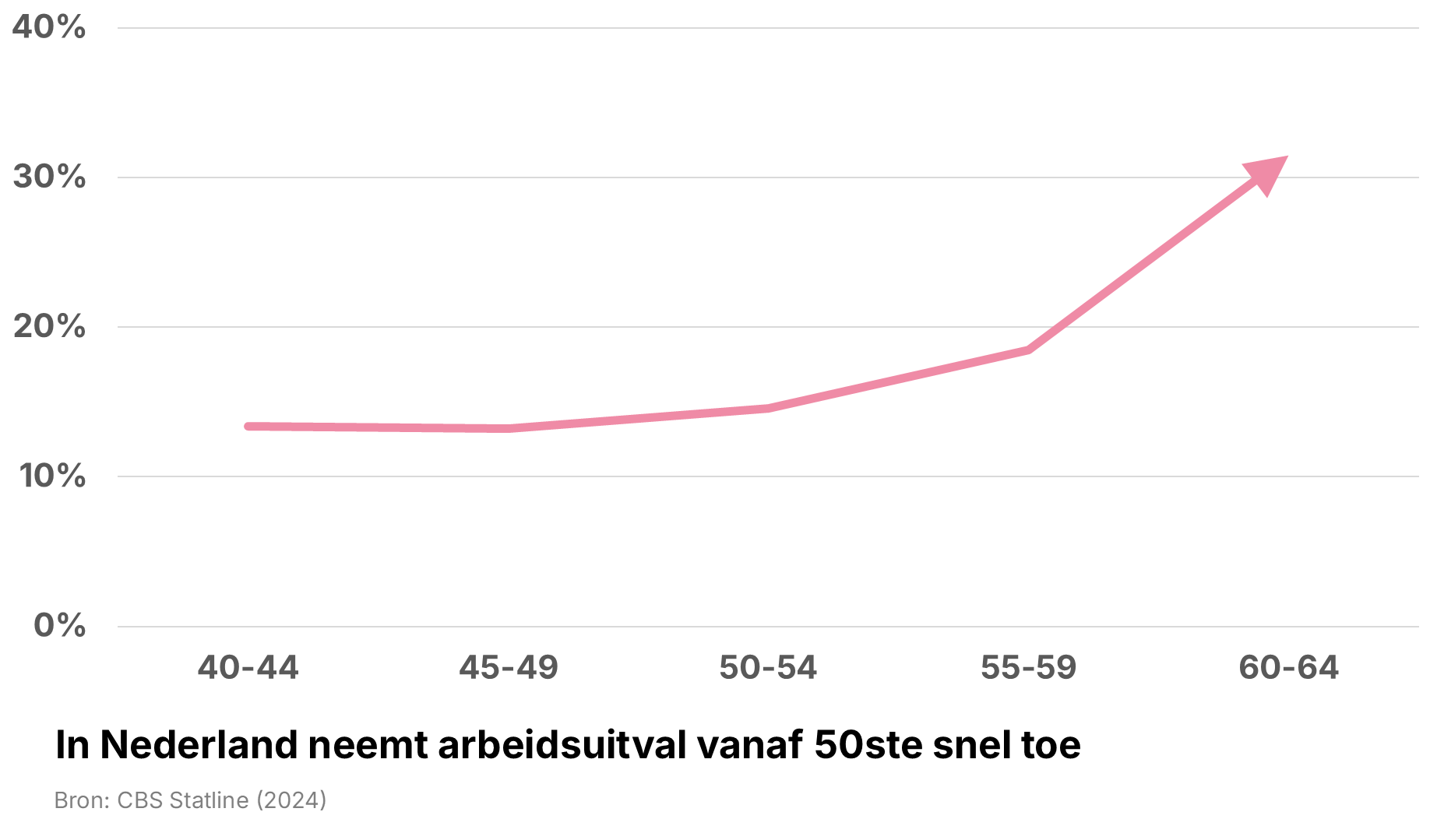 Werk in een vergrijsde samenleving